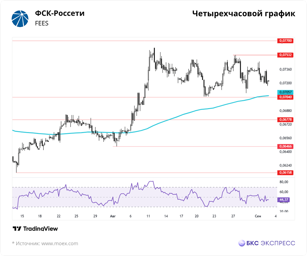Что ждать от акций ФСК-Россети в сентябре 2025?