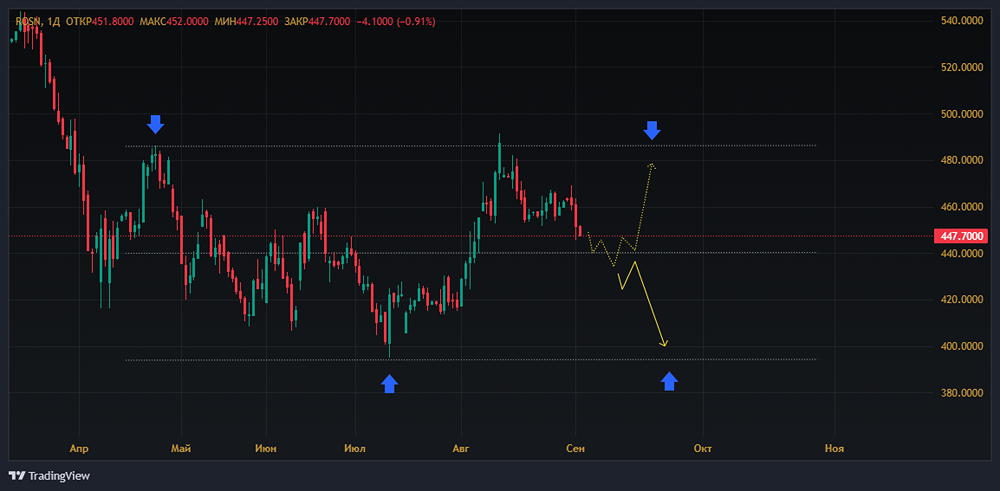 Какие факторы продолжают давить на акции Роснефти и когда ждать улучшений?