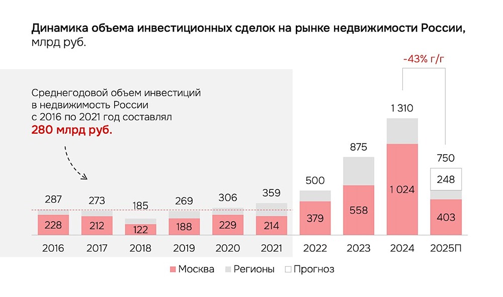 Почему рынок недвижимости ждет спад инвестиций в следующем году?