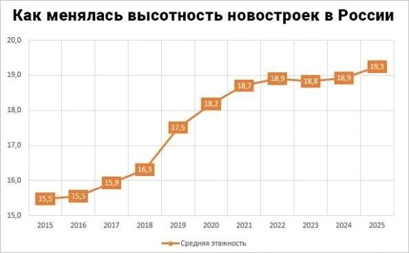 Какой рост этажности наблюдается в Московском регионе и других областях?