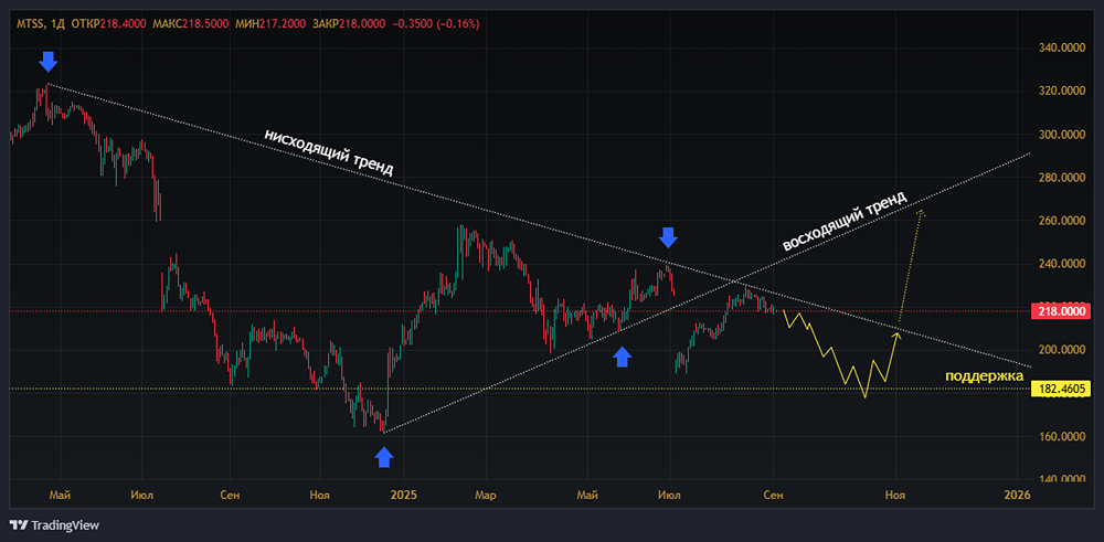 Стоит ли инвестировать в акции МТС перед следующими дивидендами?