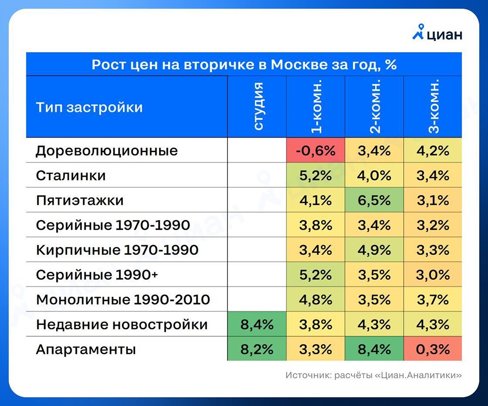 Какие типы жилья в Москве растут в цене быстрее всего?