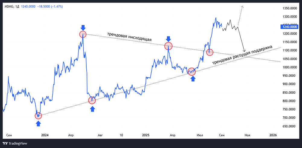 Какие прогнозы по акциям «Мать и дитя» после первого полугодия 2025 года?