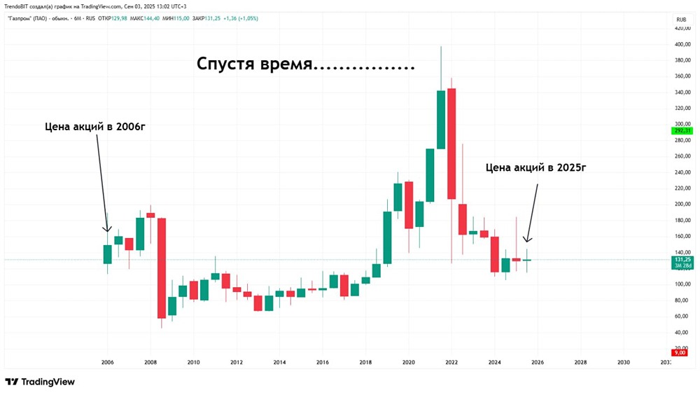 Почему акции Газпрома падают, несмотря на новые контракты с Китаем?