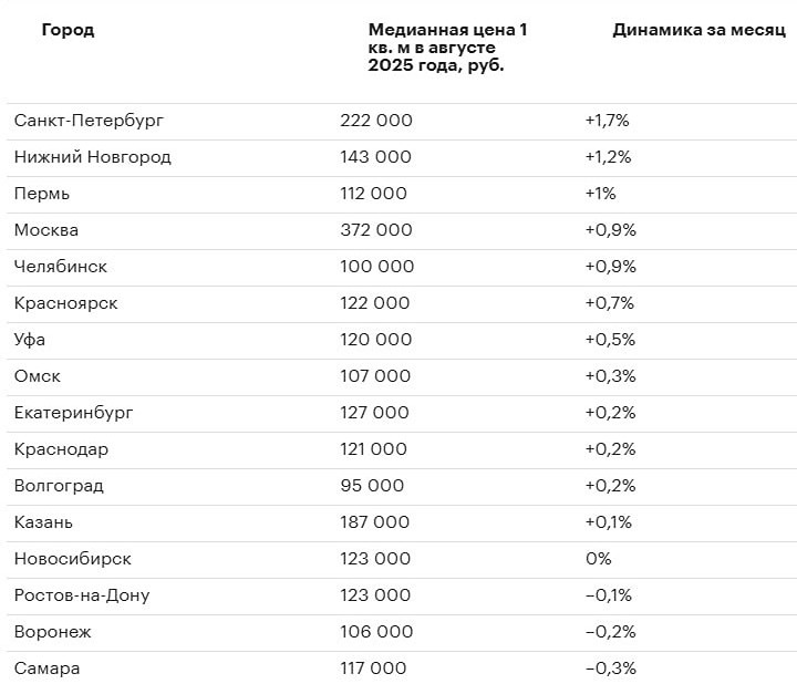 Цены на квартиры снова выросли: где подорожало сильнее всего?