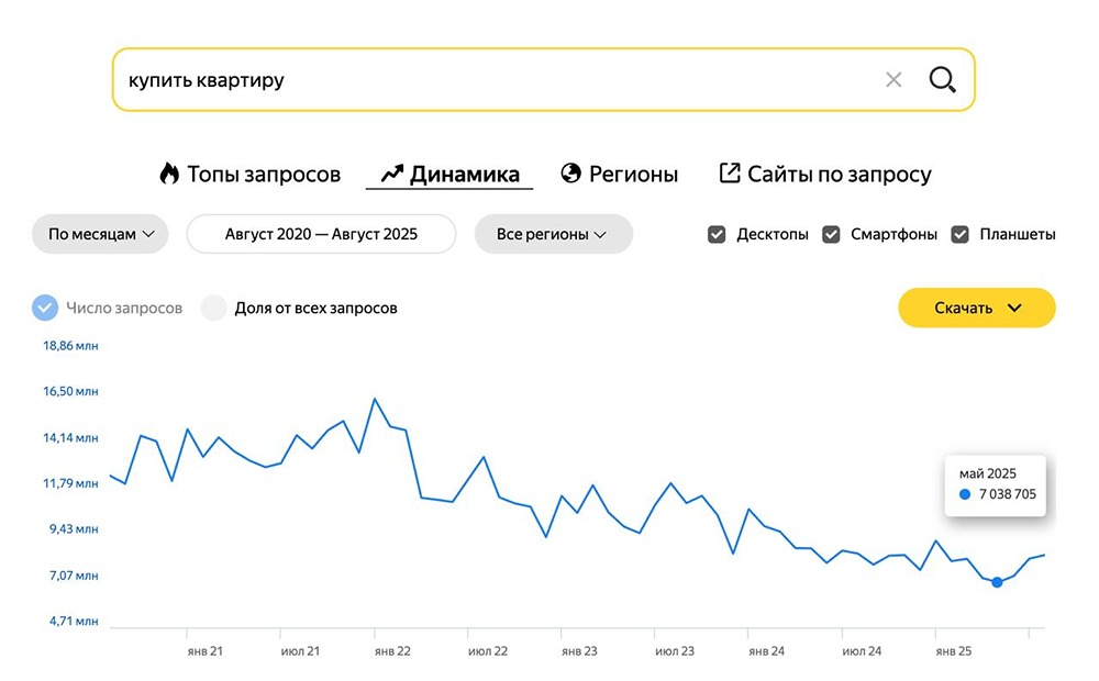 Прошло ли дно рынка недвижимости: растет ли интерес к покупке?