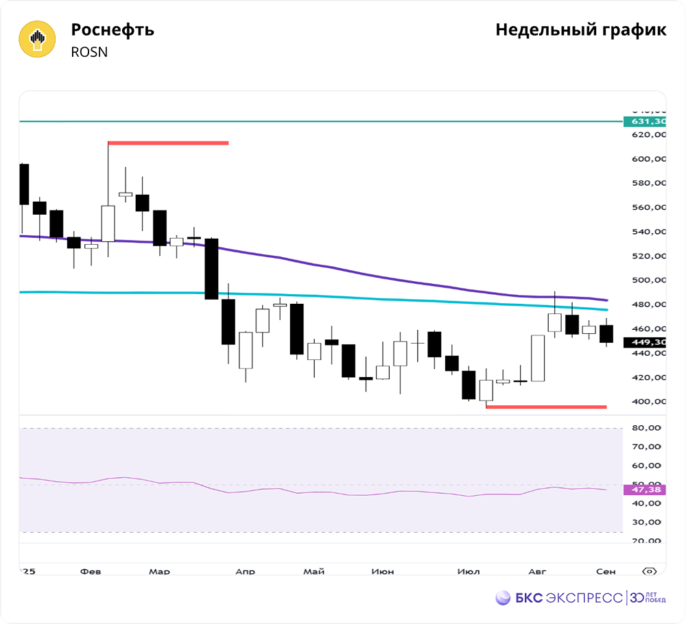 Какие долгосрочные цели у акций Роснефти?
