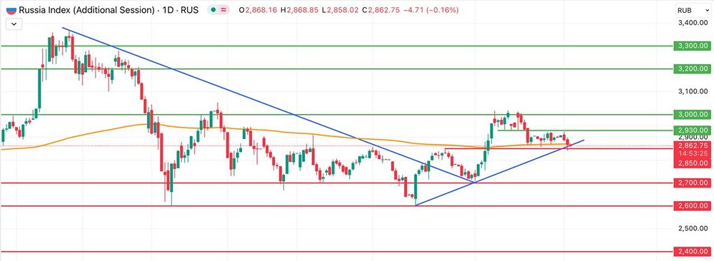 Каковы ключевые уровни поддержки и сопротивления для индекса Мосбиржи?