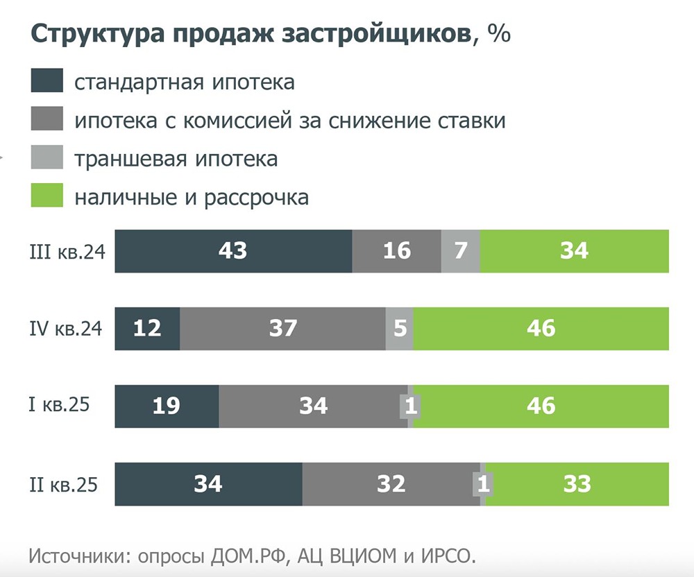 Какие тенденции ожидают рынок новостроек до конца 2025 года?