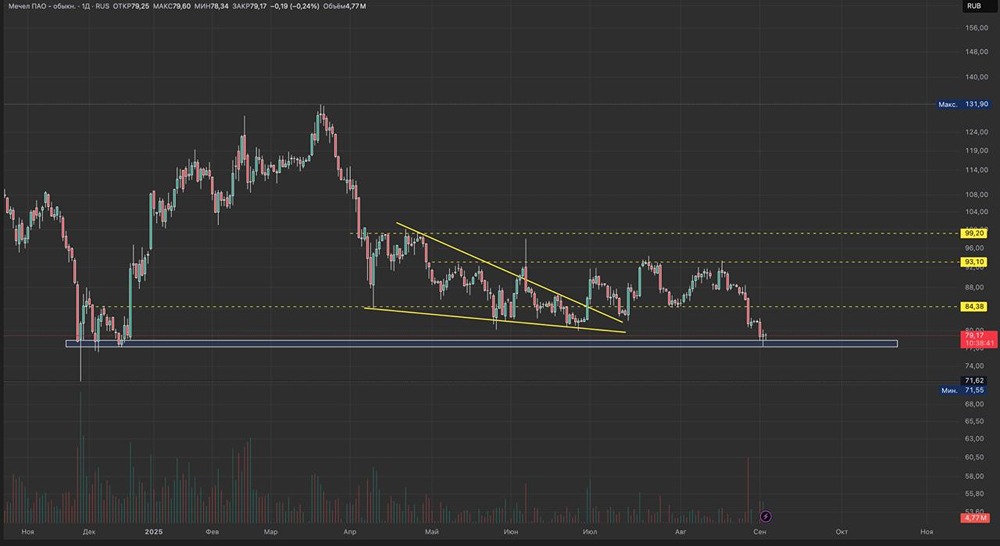 Почему акции Мечела сейчас привлекают внимание для покупок в лонг?