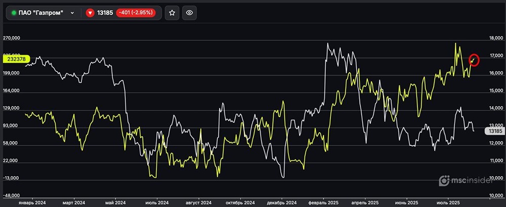 Как себя ведут физики во фьючерсах на акции «Газпрома» 3 сентября 2025 года?