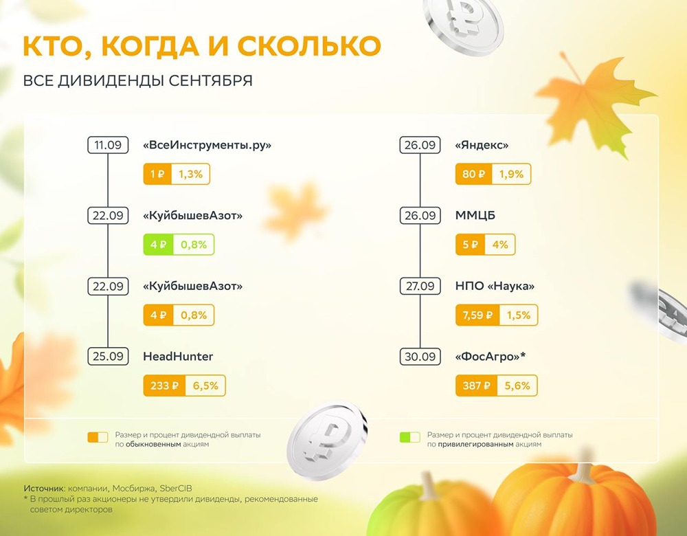 Какие компании выплачивают дивиденды в сентябре и какие их ставки?