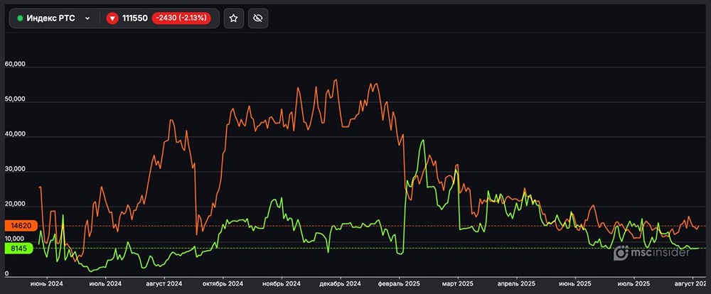 Какие позиции у юрлиц во фьючерсах на индекс РТС на 3 сентября 2025 года?