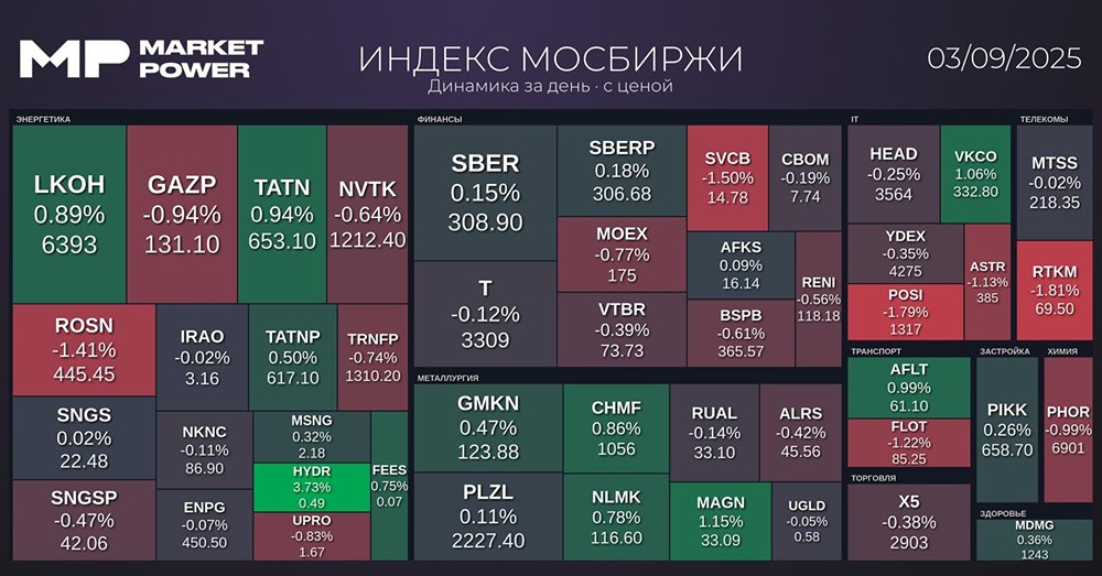 Что изменилось на фондовом рынке после закрытия торгов 3 сентября 2025 года?