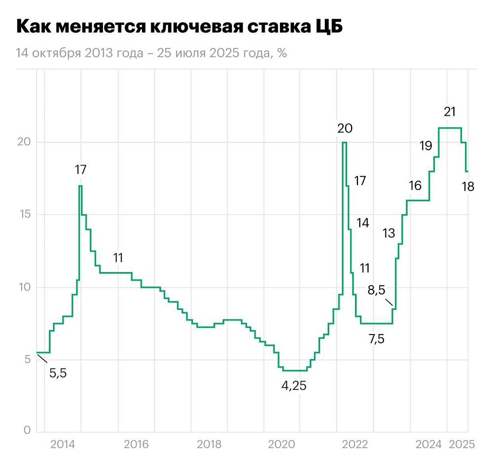 Как изменится ключевая ставка ЦБ РФ 12 сентября?