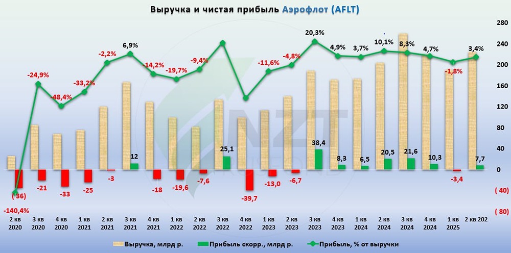 Что ждет акции Аэрофлота после ухудшения финансовых показателей?