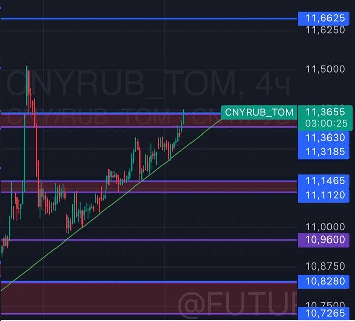 Как рост рубля и нефти повлияет на курс юаня к концу года?