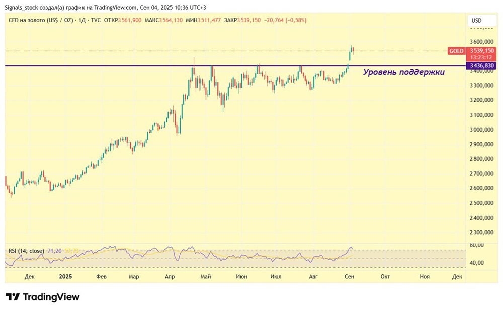 Когда стоит ожидать коррекцию в цене на золото?