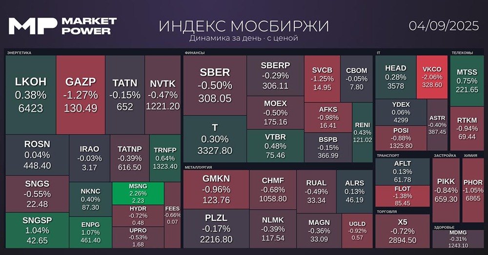 Что произошло на фондовом рынке после закрытия, и какие ключевые события?