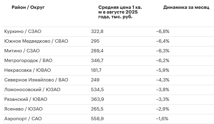 Где в Москве в августе больше всего снизилась стоимость квартир?