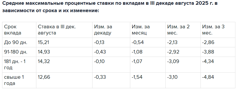 Какая сейчас средняя ставка по вкладам в рублях?