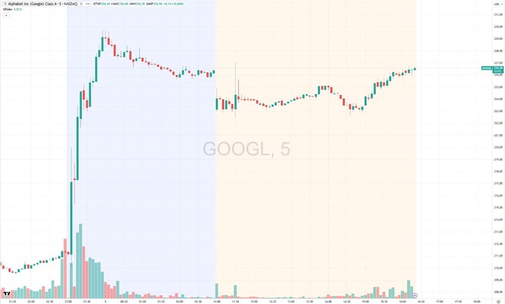 Победа над антимонопольщиками: почему акции Google резко выросли?