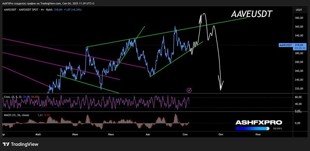 Как лучше торговать криптой AAVE в ближайшие месяцы?