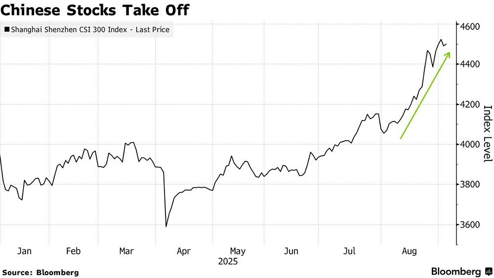 Почему Goldman Sachs ожидает продолжения ралли китайских акций?