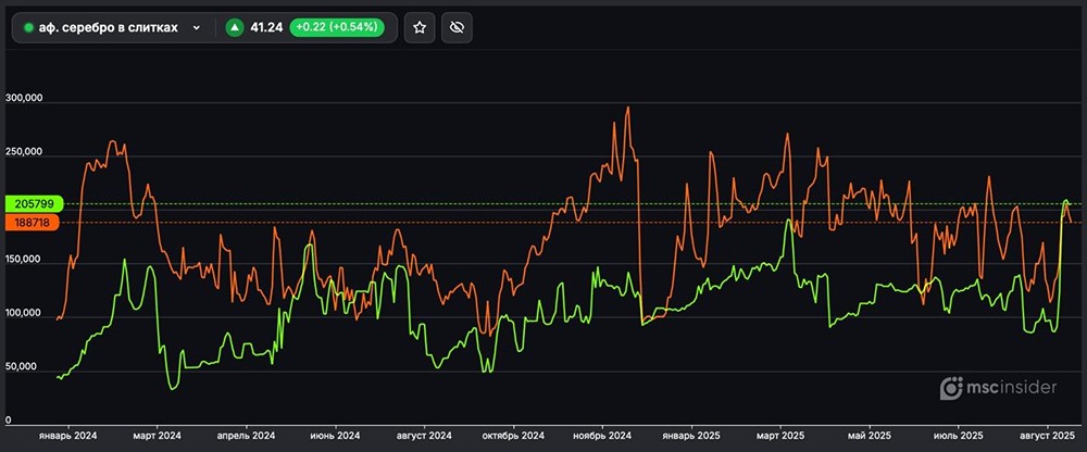Какие позиции у юрлиц во фьючерсах на серебро в слитках на 4 сентября 2025 года?