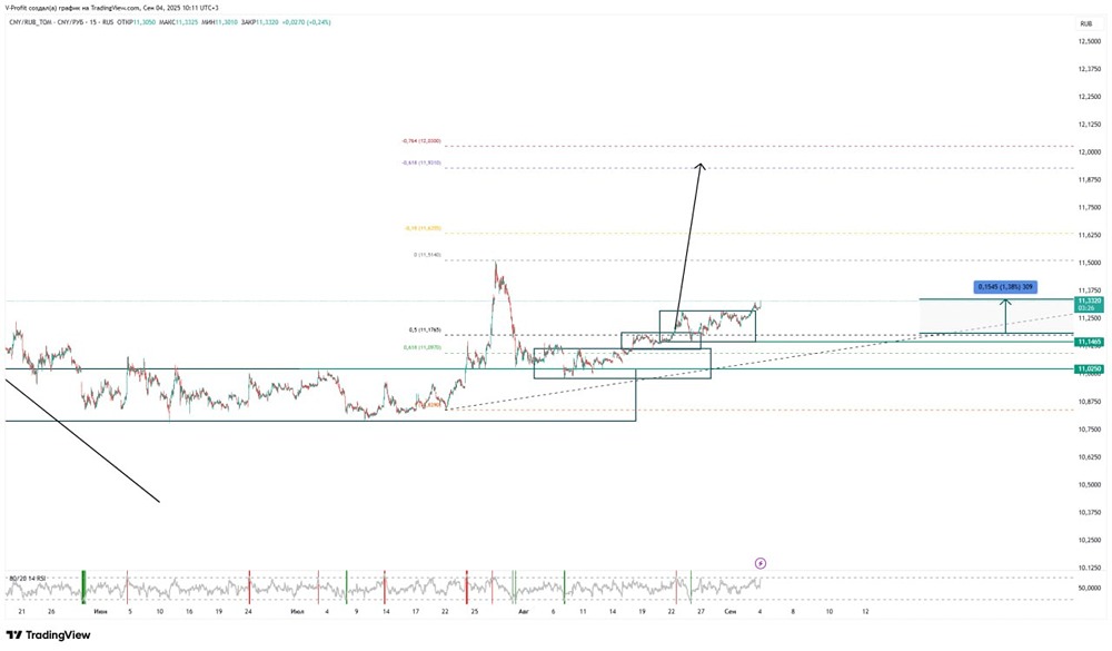 Какие перспективы валютной пары юань/рубль в ближайшее время?