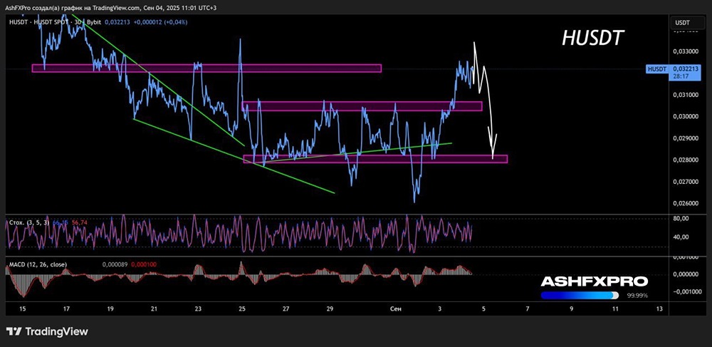 Будет ли корректироваться криптовалюта HU в сентябре?