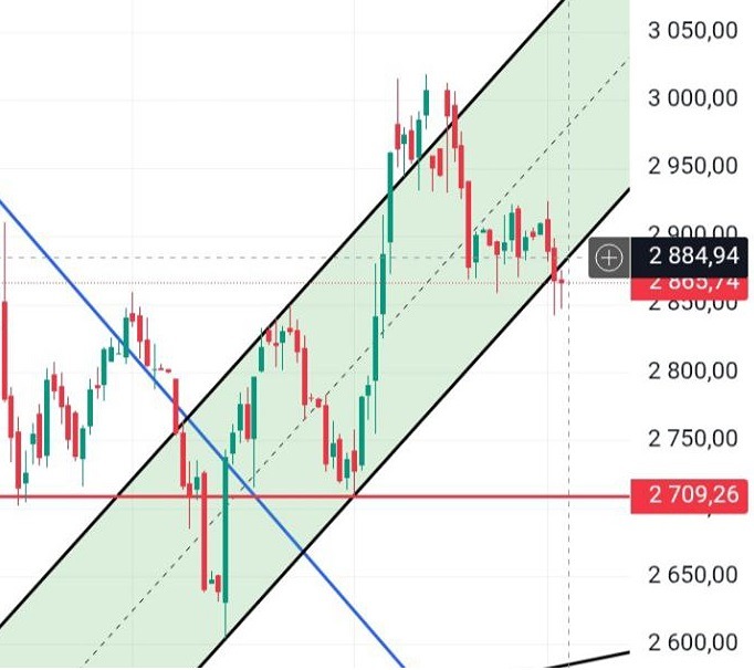 Индекс Мосбиржи: будет ли продолжение падения к поддержке 2710?