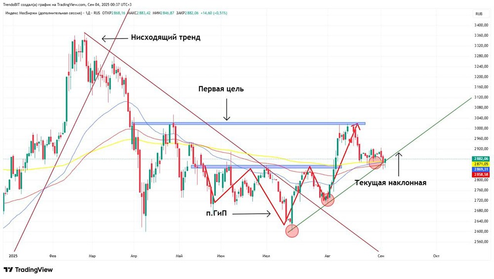 Какие перспективы индекса Московской биржи после недельного роста?