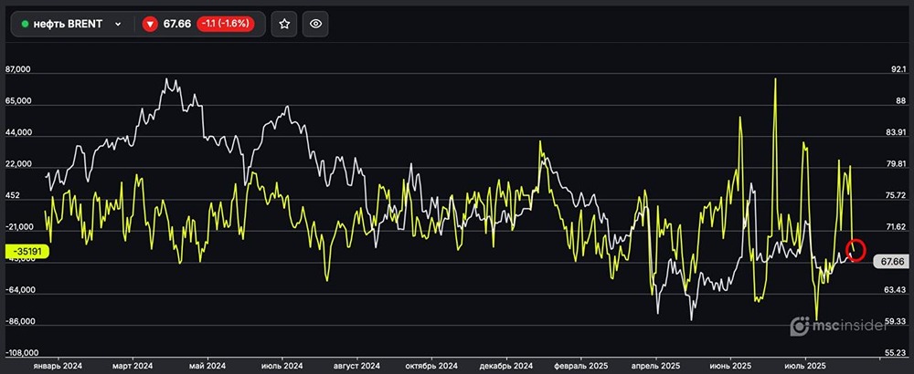 Как себя ведут юрики во фьючерсах на нефть 4 сентября 2025 года?