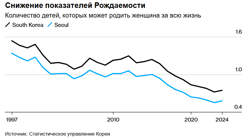 Как в Южной Корее решают демографические проблемы?