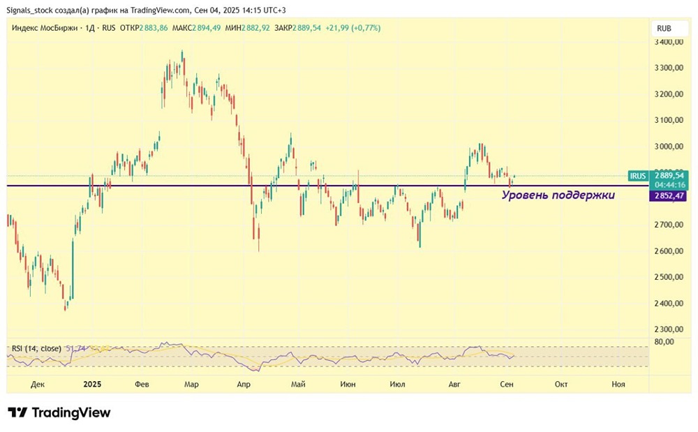 Какие прогнозы по индексу ММВБ перед заседанием Центробанка?