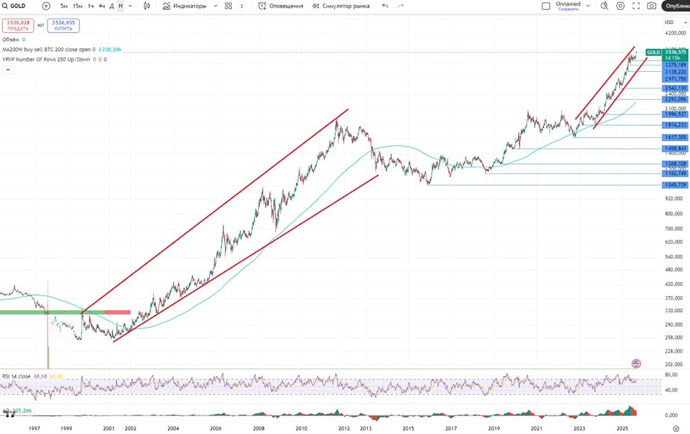 Какие риски могут повлиять на продолжение роста цен на золото в ближайшее время?
