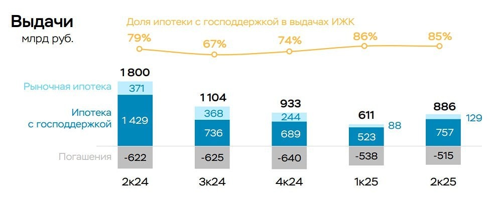 Какой эффект оказали госпрограммы на рынок ипотеки в 2025 году?