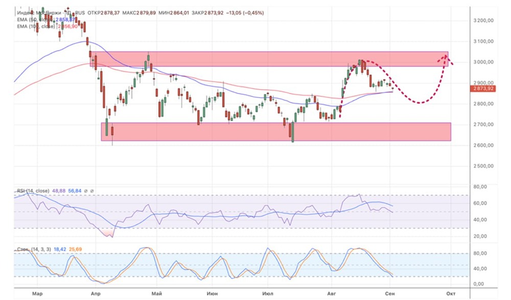 Означает ли отсутствие спроса продолжение падения индекса Мосбиржи?