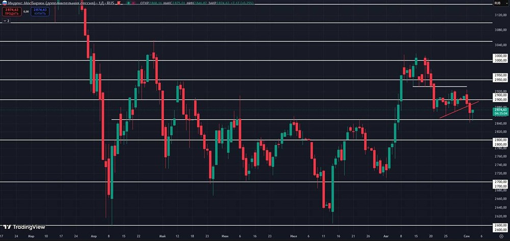 Как дефляция влияет на индекс ММВБ и рынок в целом?