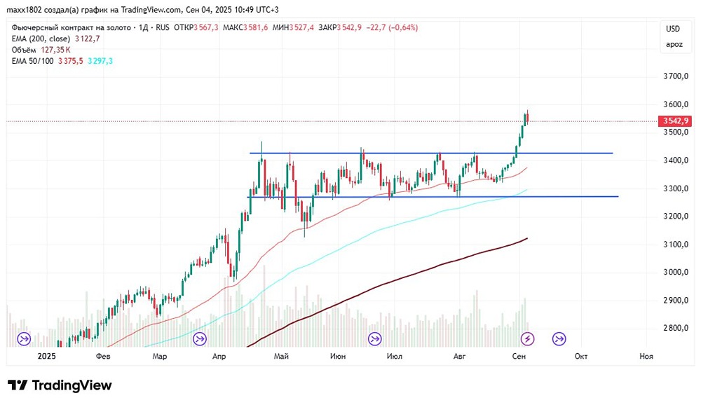 Почему золото продолжает обновлять исторические максимумы в условиях нестабильности?
