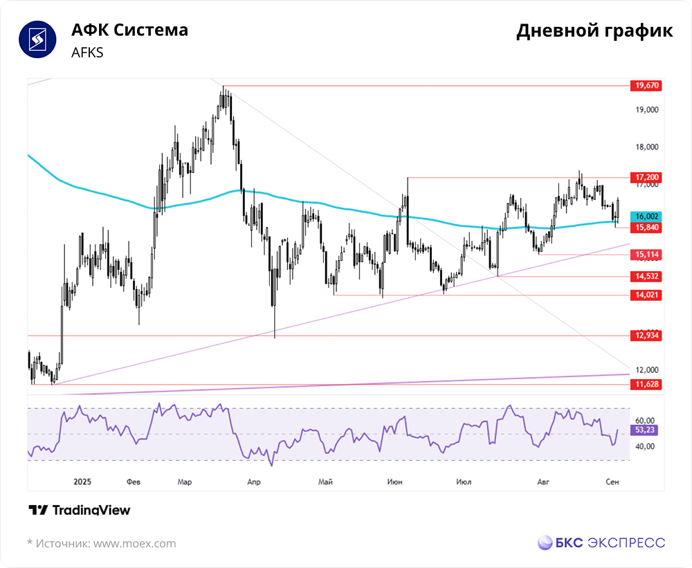 Какое влияние оказывают внешние факторы на акции АФК Система?