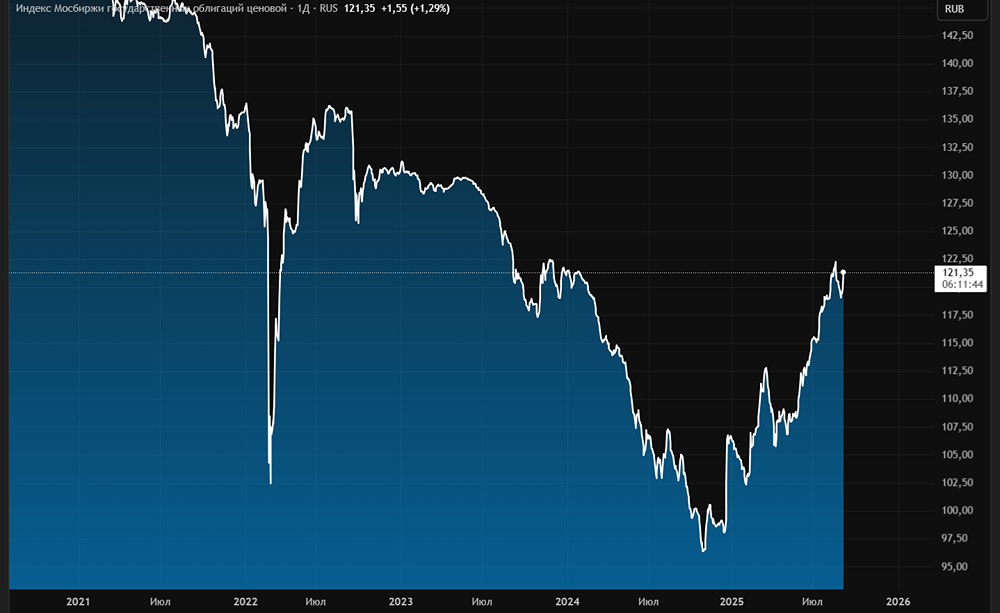 Какие прогнозы для индекса RGBI на ближайшие дни?