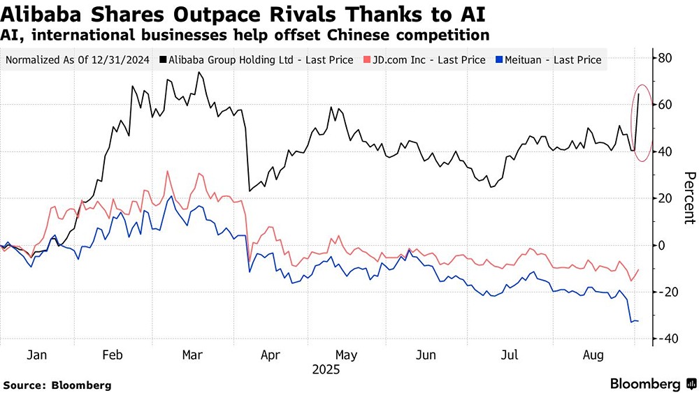 Как прогресс Alibaba в сфере ИИ стимулировал рост акций на 19%?
