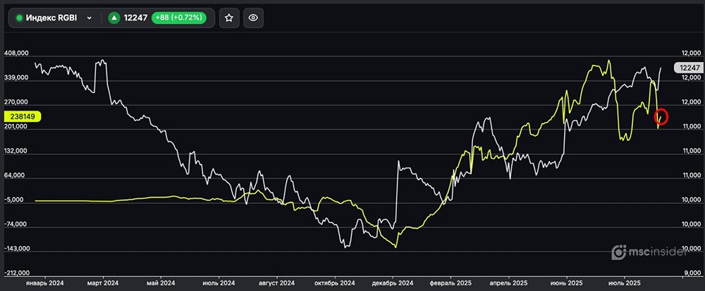 Какие позиции у физиков во фьючерсах на индекс гособлигаций на 4 сентября?