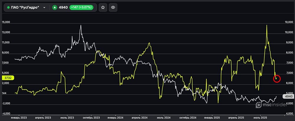 Какие позиции у физиков во фьючерсах на акции Русгидро на 4 сентября 2025 года?