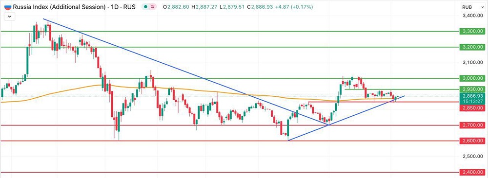 Какие технические сигналы подают акции Мосбиржи после торговли в среду?