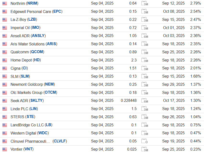 Какие акции из США сейчас выплачивают дивиденды?