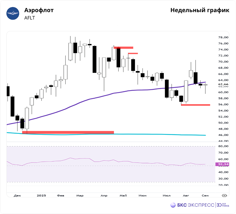 Какие факторы повлияли на рост стоимости акций Аэрофлота?
