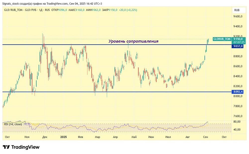 Почему стоит учитывать перекупленность рублевого золота при принятии решений по позиции?